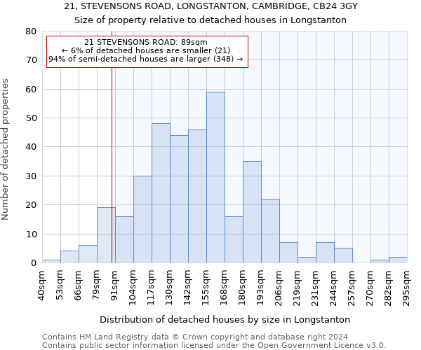 21, STEVENSONS ROAD, LONGSTANTON, CAMBRIDGE, CB24 3GY: Size of property relative to detached houses in Longstanton