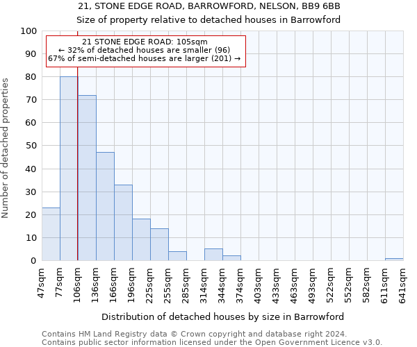 21, STONE EDGE ROAD, BARROWFORD, NELSON, BB9 6BB: Size of property relative to detached houses in Barrowford