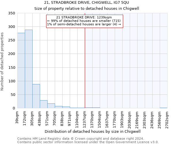 21, STRADBROKE DRIVE, CHIGWELL, IG7 5QU: Size of property relative to detached houses in Chigwell