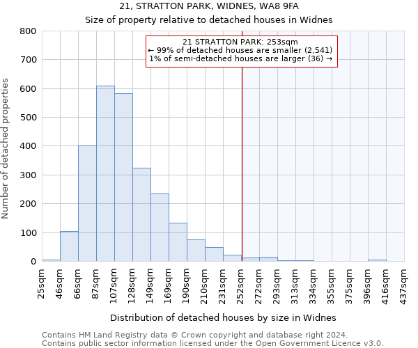 21, STRATTON PARK, WIDNES, WA8 9FA: Size of property relative to detached houses in Widnes