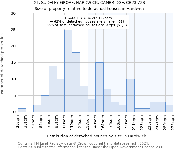 21, SUDELEY GROVE, HARDWICK, CAMBRIDGE, CB23 7XS: Size of property relative to detached houses in Hardwick