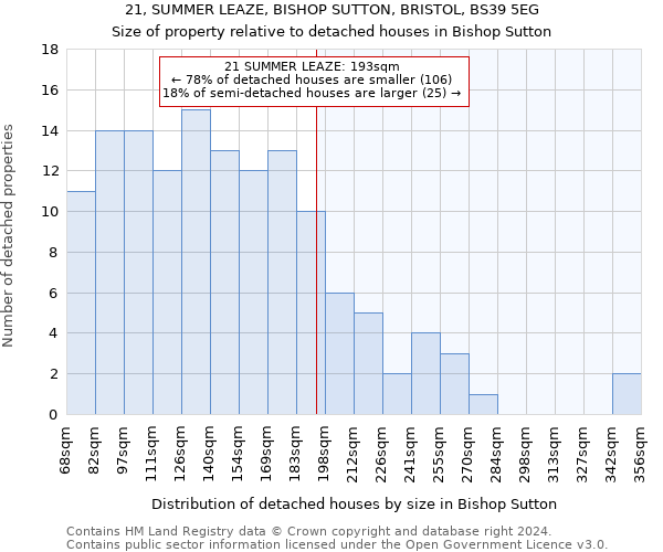 21, SUMMER LEAZE, BISHOP SUTTON, BRISTOL, BS39 5EG: Size of property relative to detached houses in Bishop Sutton