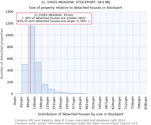 21, SYKES MEADOW, STOCKPORT, SK3 9RJ: Size of property relative to detached houses in Stockport