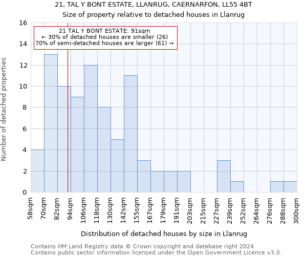 21, TAL Y BONT ESTATE, LLANRUG, CAERNARFON, LL55 4BT: Size of property relative to detached houses in Llanrug