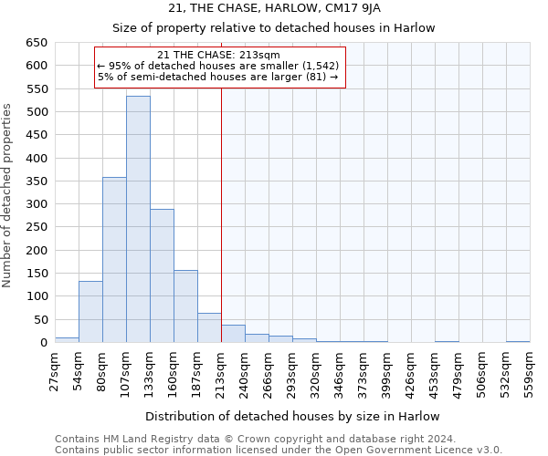 21, THE CHASE, HARLOW, CM17 9JA: Size of property relative to detached houses in Harlow