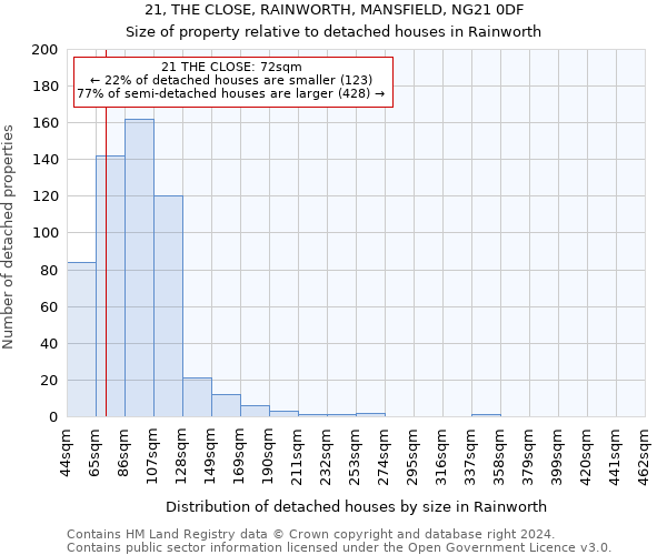 21, THE CLOSE, RAINWORTH, MANSFIELD, NG21 0DF: Size of property relative to detached houses in Rainworth