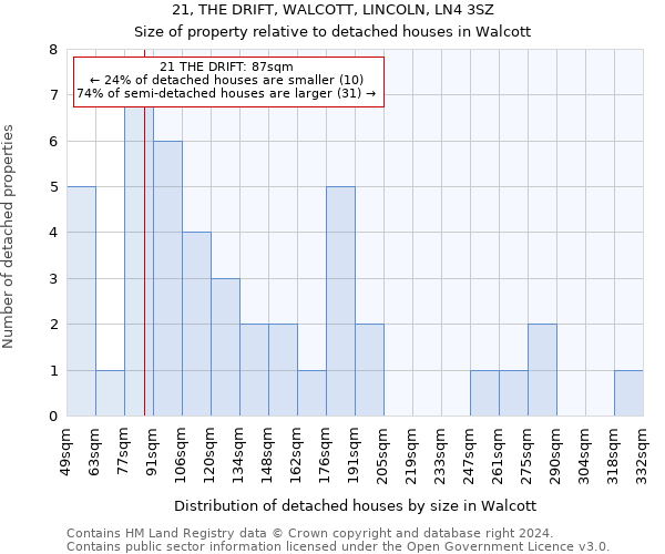 21, THE DRIFT, WALCOTT, LINCOLN, LN4 3SZ: Size of property relative to detached houses in Walcott