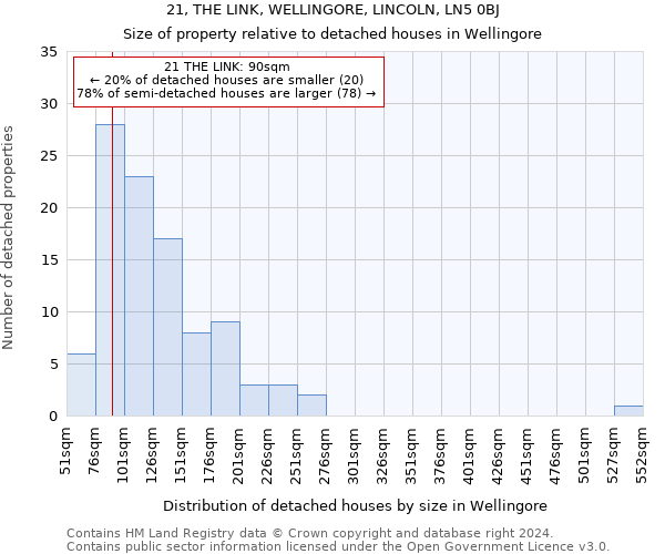 21, THE LINK, WELLINGORE, LINCOLN, LN5 0BJ: Size of property relative to detached houses in Wellingore