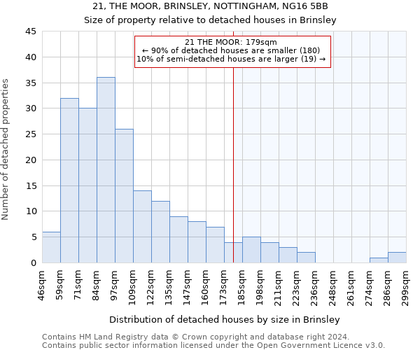 21, THE MOOR, BRINSLEY, NOTTINGHAM, NG16 5BB: Size of property relative to detached houses in Brinsley