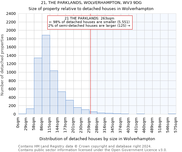 21, THE PARKLANDS, WOLVERHAMPTON, WV3 9DG: Size of property relative to detached houses in Wolverhampton