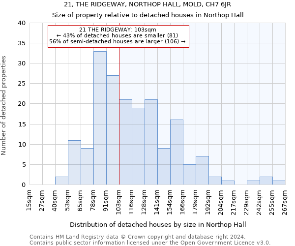 21, THE RIDGEWAY, NORTHOP HALL, MOLD, CH7 6JR: Size of property relative to detached houses in Northop Hall