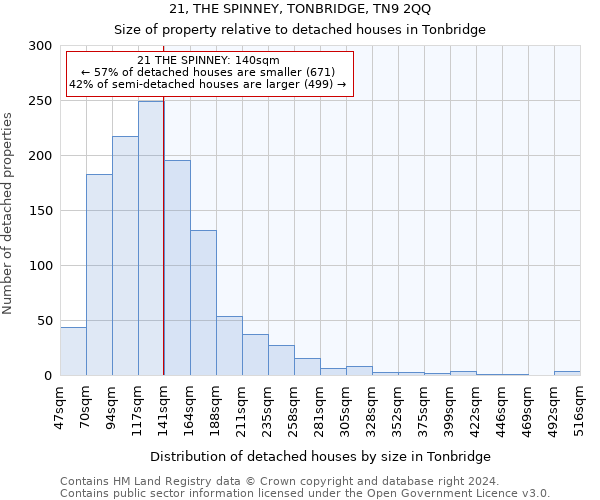 21, THE SPINNEY, TONBRIDGE, TN9 2QQ: Size of property relative to detached houses in Tonbridge