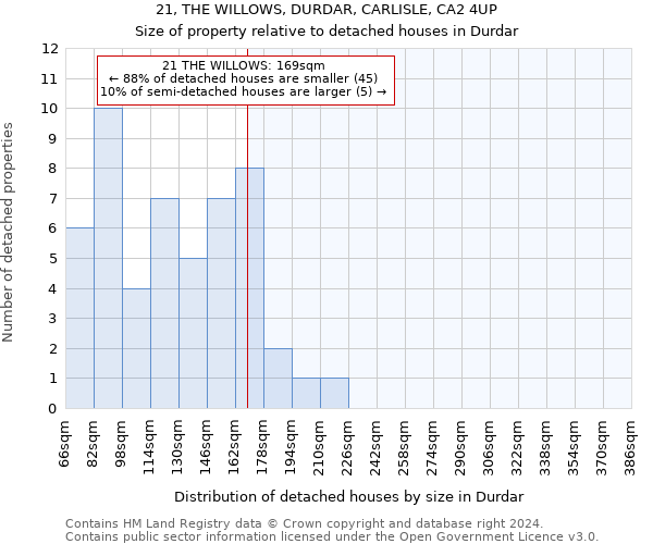 21, THE WILLOWS, DURDAR, CARLISLE, CA2 4UP: Size of property relative to detached houses in Durdar