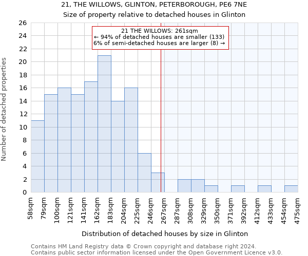 21, THE WILLOWS, GLINTON, PETERBOROUGH, PE6 7NE: Size of property relative to detached houses in Glinton