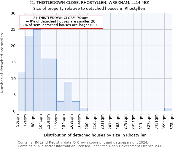 21, THISTLEDOWN CLOSE, RHOSTYLLEN, WREXHAM, LL14 4EZ: Size of property relative to detached houses in Rhostyllen