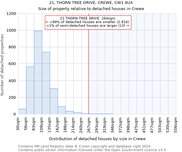 21, THORN TREE DRIVE, CREWE, CW1 4UA: Size of property relative to detached houses in Crewe