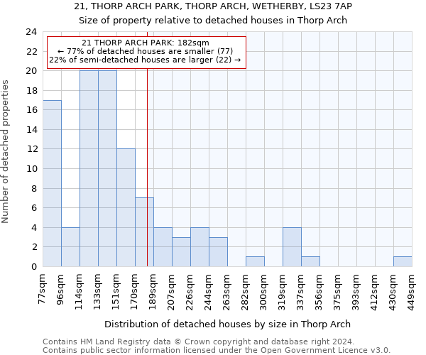 21, THORP ARCH PARK, THORP ARCH, WETHERBY, LS23 7AP: Size of property relative to detached houses in Thorp Arch