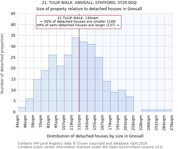 21, TULIP WALK, GNOSALL, STAFFORD, ST20 0GQ: Size of property relative to detached houses in Gnosall