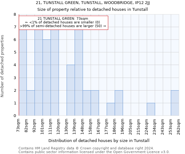 21, TUNSTALL GREEN, TUNSTALL, WOODBRIDGE, IP12 2JJ: Size of property relative to detached houses in Tunstall