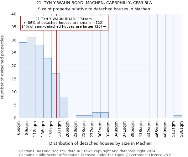 21, TYN Y WAUN ROAD, MACHEN, CAERPHILLY, CF83 8LA: Size of property relative to detached houses in Machen