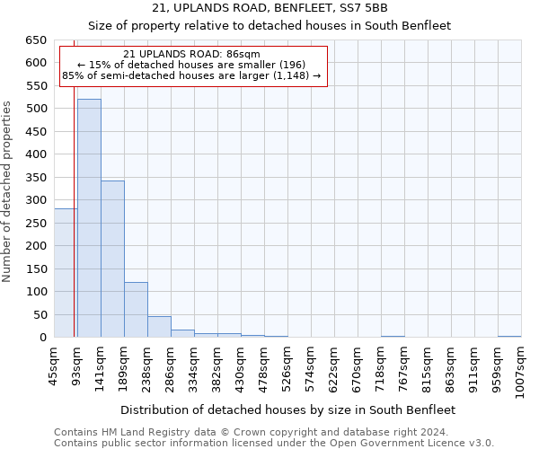 21, UPLANDS ROAD, BENFLEET, SS7 5BB: Size of property relative to detached houses in South Benfleet