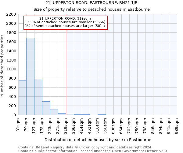 21, UPPERTON ROAD, EASTBOURNE, BN21 1JR: Size of property relative to detached houses in Eastbourne