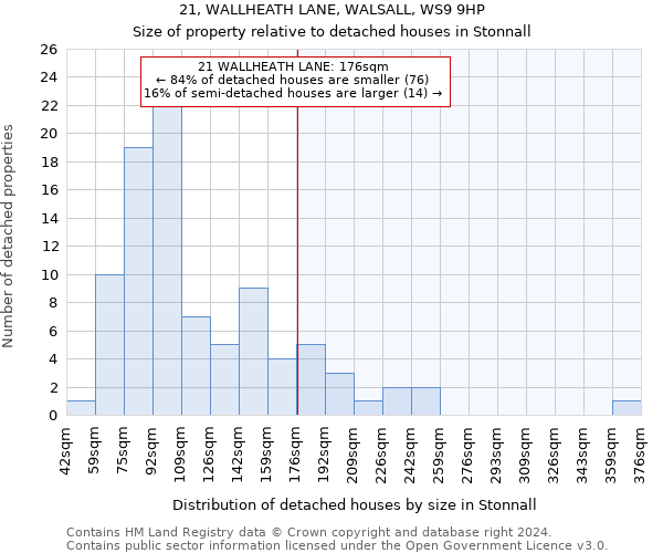 21, WALLHEATH LANE, WALSALL, WS9 9HP: Size of property relative to detached houses in Stonnall