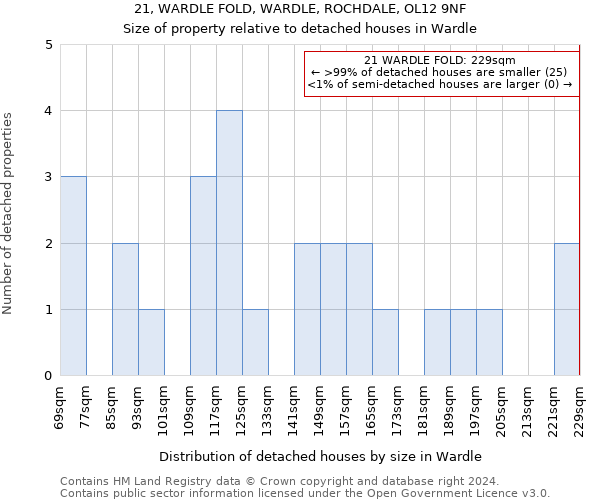 21, WARDLE FOLD, WARDLE, ROCHDALE, OL12 9NF: Size of property relative to detached houses in Wardle