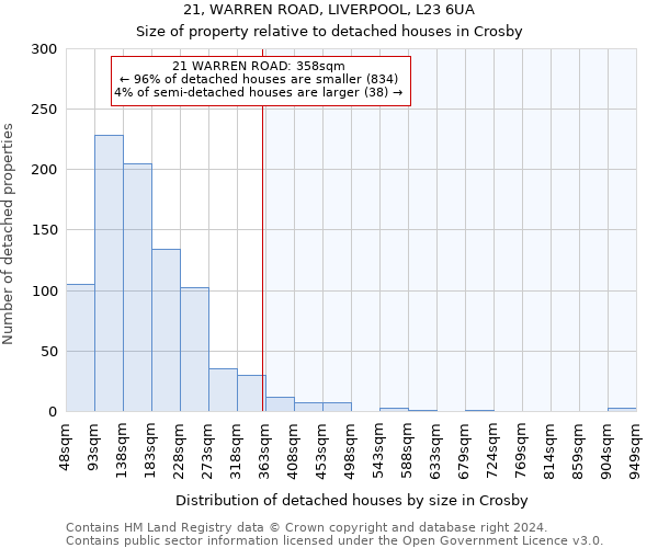 21, WARREN ROAD, LIVERPOOL, L23 6UA: Size of property relative to detached houses in Crosby