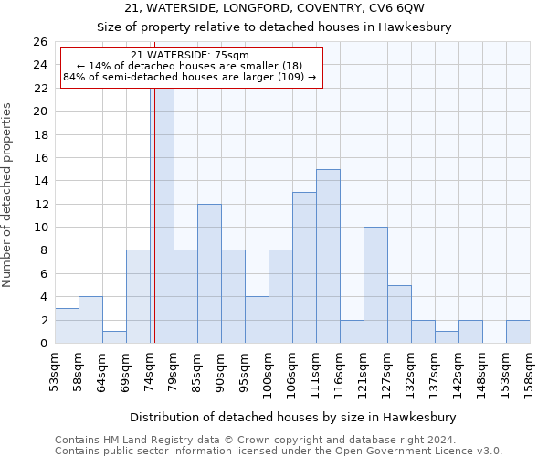 21, WATERSIDE, LONGFORD, COVENTRY, CV6 6QW: Size of property relative to detached houses in Hawkesbury