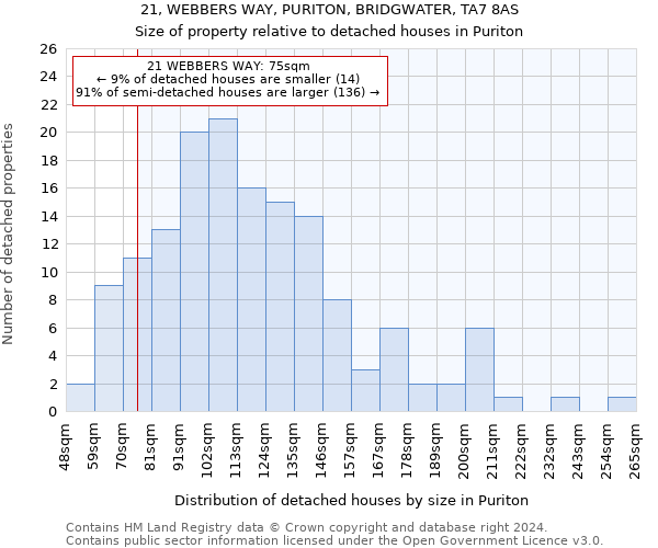 21, WEBBERS WAY, PURITON, BRIDGWATER, TA7 8AS: Size of property relative to detached houses in Puriton