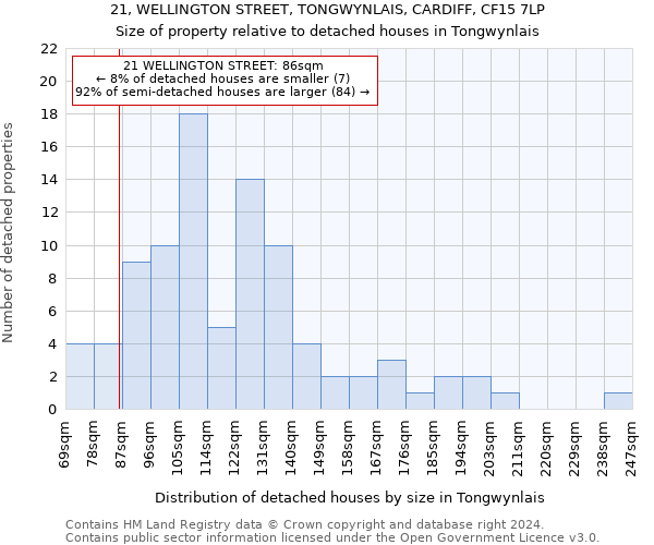 21, WELLINGTON STREET, TONGWYNLAIS, CARDIFF, CF15 7LP: Size of property relative to detached houses in Tongwynlais