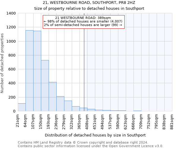 21, WESTBOURNE ROAD, SOUTHPORT, PR8 2HZ: Size of property relative to detached houses in Southport