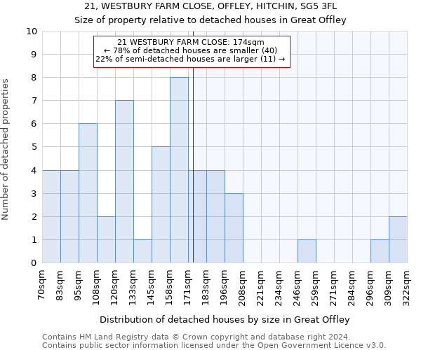 21, WESTBURY FARM CLOSE, OFFLEY, HITCHIN, SG5 3FL: Size of property relative to detached houses in Great Offley