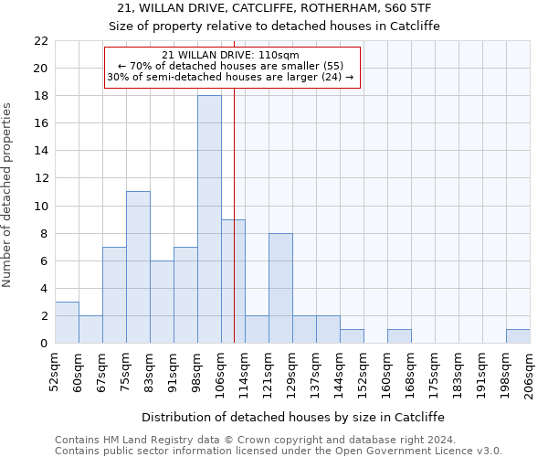 21, WILLAN DRIVE, CATCLIFFE, ROTHERHAM, S60 5TF: Size of property relative to detached houses in Catcliffe