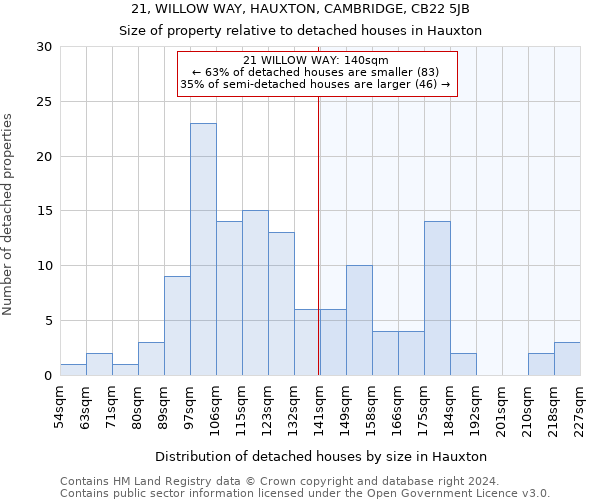 21, WILLOW WAY, HAUXTON, CAMBRIDGE, CB22 5JB: Size of property relative to detached houses in Hauxton