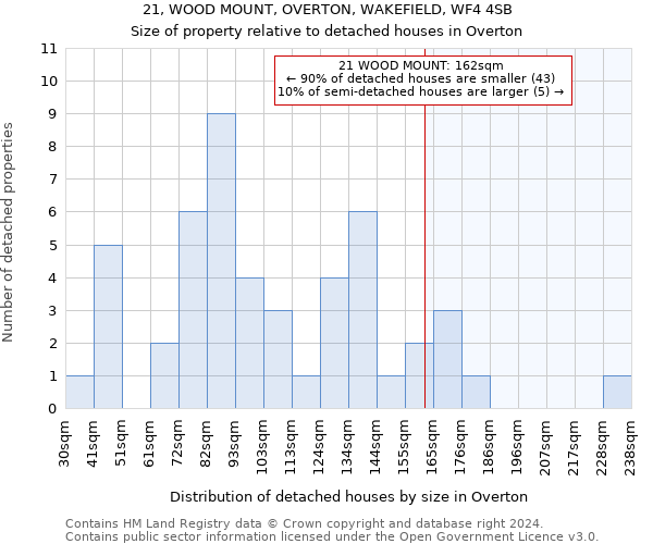 21, WOOD MOUNT, OVERTON, WAKEFIELD, WF4 4SB: Size of property relative to detached houses in Overton