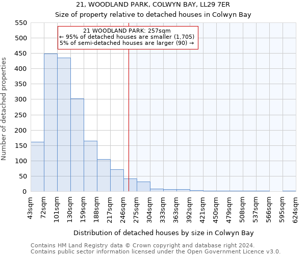 21, WOODLAND PARK, COLWYN BAY, LL29 7ER: Size of property relative to detached houses in Colwyn Bay