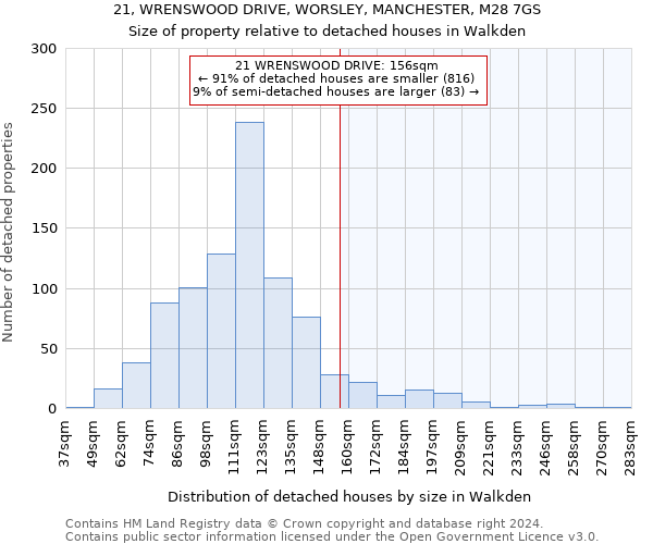 21, WRENSWOOD DRIVE, WORSLEY, MANCHESTER, M28 7GS: Size of property relative to detached houses in Walkden