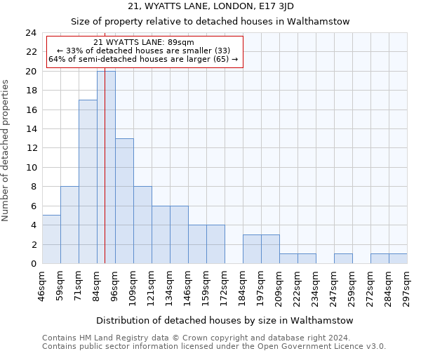 21, WYATTS LANE, LONDON, E17 3JD: Size of property relative to detached houses in Walthamstow