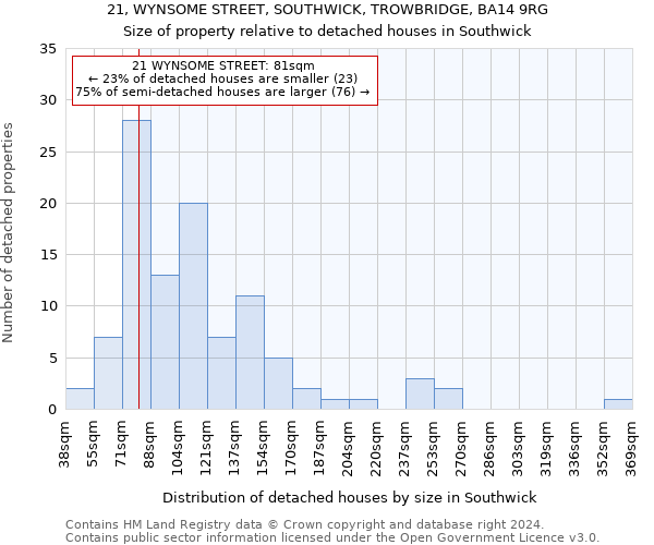 21, WYNSOME STREET, SOUTHWICK, TROWBRIDGE, BA14 9RG: Size of property relative to detached houses in Southwick