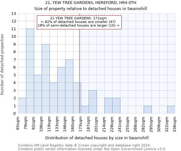 21, YEW TREE GARDENS, HEREFORD, HR4 0TH: Size of property relative to detached houses in Swainshill