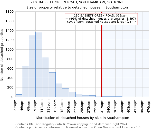 210, BASSETT GREEN ROAD, SOUTHAMPTON, SO16 3NF: Size of property relative to detached houses in Southampton