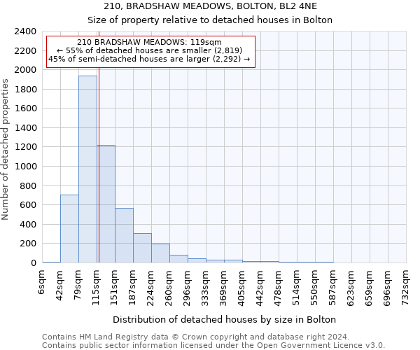 210, BRADSHAW MEADOWS, BOLTON, BL2 4NE: Size of property relative to detached houses in Bolton