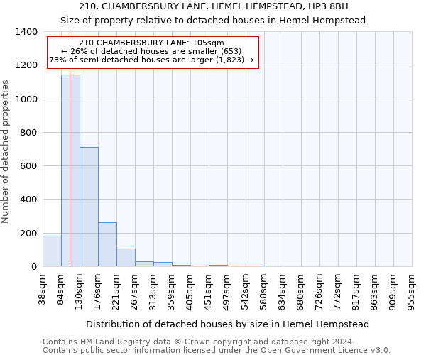 210, CHAMBERSBURY LANE, HEMEL HEMPSTEAD, HP3 8BH: Size of property relative to detached houses in Hemel Hempstead