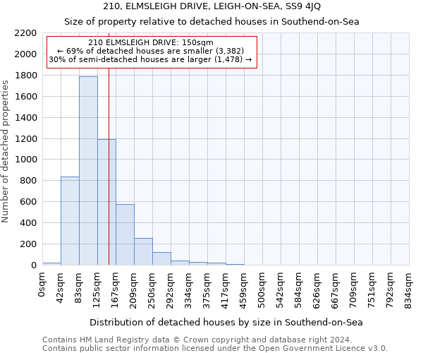 210, ELMSLEIGH DRIVE, LEIGH-ON-SEA, SS9 4JQ: Size of property relative to detached houses in Southend-on-Sea