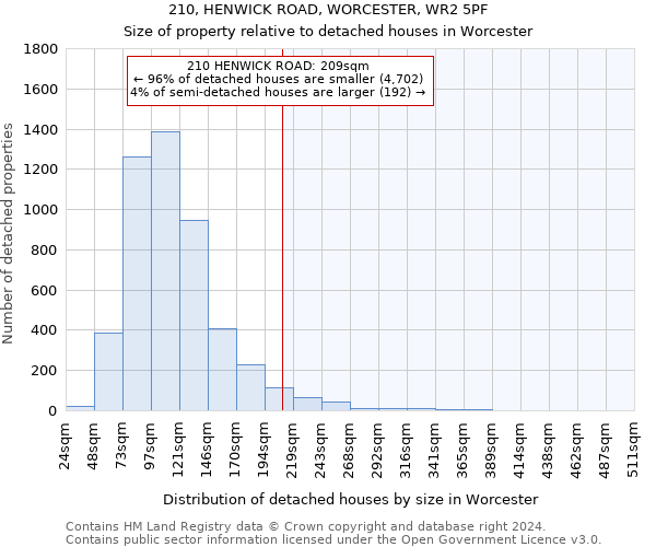 210, HENWICK ROAD, WORCESTER, WR2 5PF: Size of property relative to detached houses in Worcester