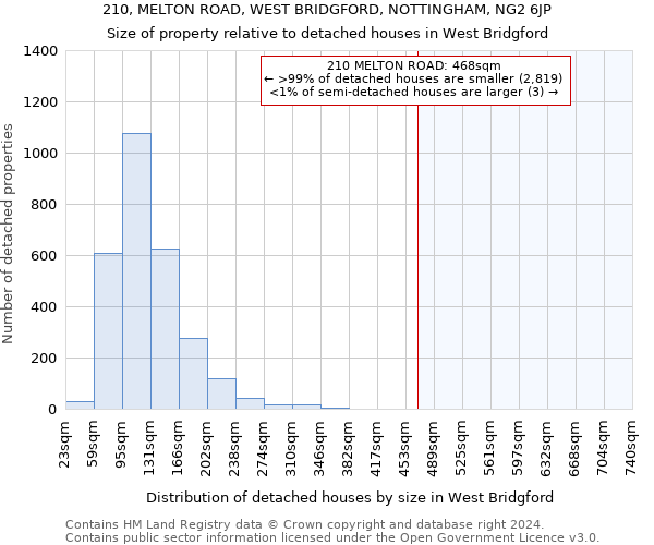 210, MELTON ROAD, WEST BRIDGFORD, NOTTINGHAM, NG2 6JP: Size of property relative to detached houses in West Bridgford