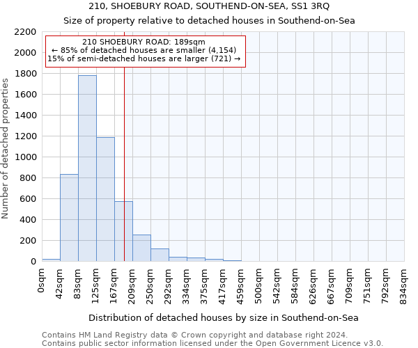 210, SHOEBURY ROAD, SOUTHEND-ON-SEA, SS1 3RQ: Size of property relative to detached houses in Southend-on-Sea