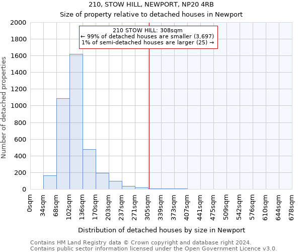 210, STOW HILL, NEWPORT, NP20 4RB: Size of property relative to detached houses in Newport